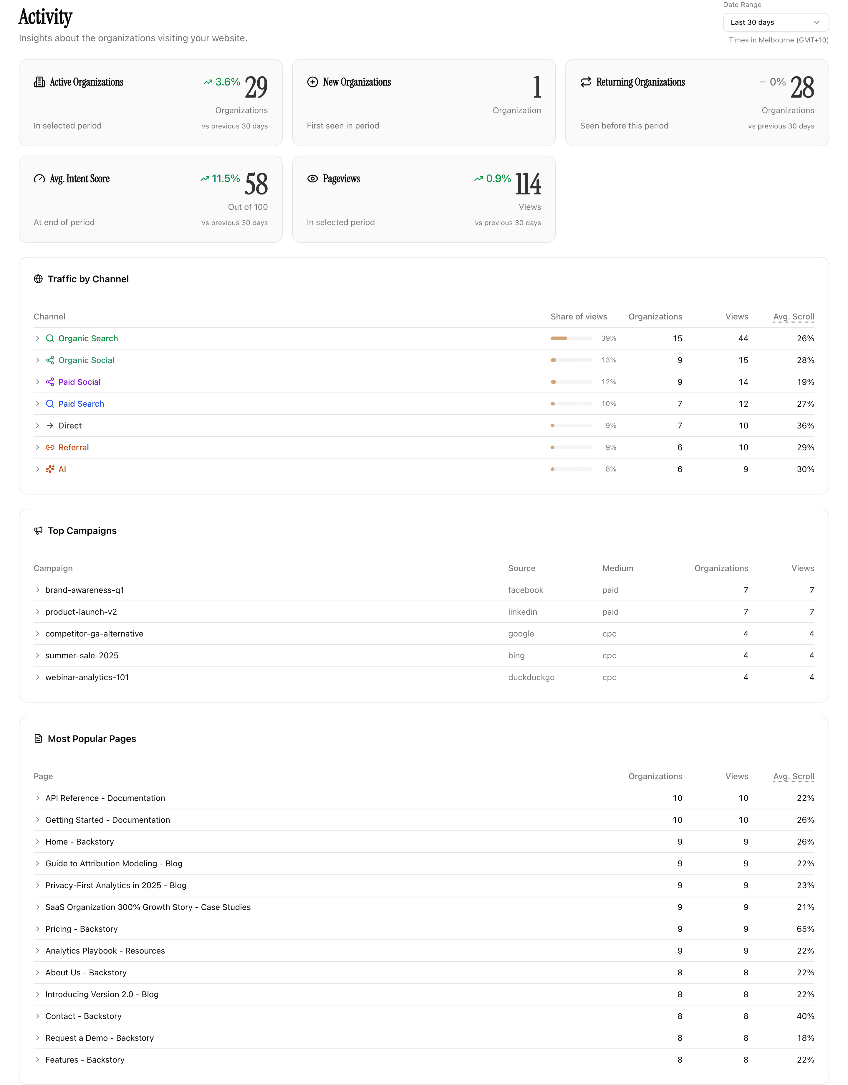 The Backstory Organization Analytics dashboard: active, new and returning organizations with their trend on the previous 30 days, average intent score and pageviews, then traffic by channel, top campaigns and most popular pages — each row counted in organizations as well as views