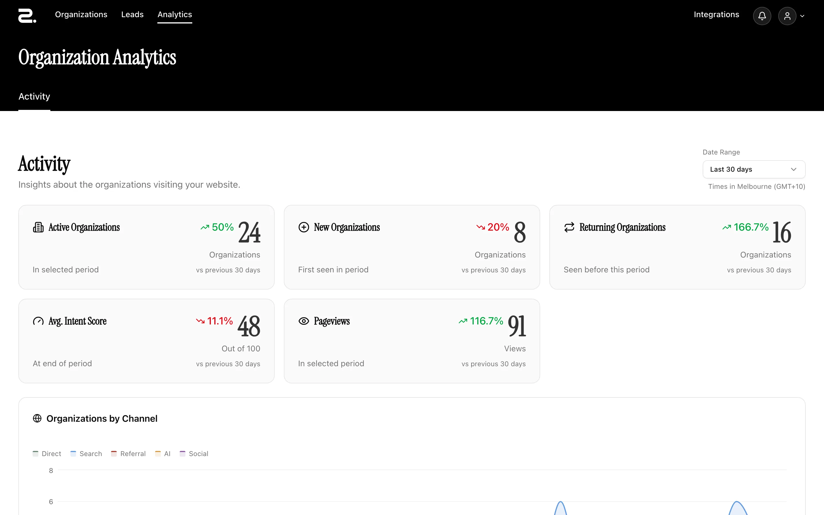 A recorded tour of the Backstory Organization Analytics dashboard on a sample workspace: active, new and returning organizations with their trend, then organizations by channel, by campaign and by most-viewed page — and the AI channel opened into its assistants, where ChatGPT expands to list the organizations that arrived from it